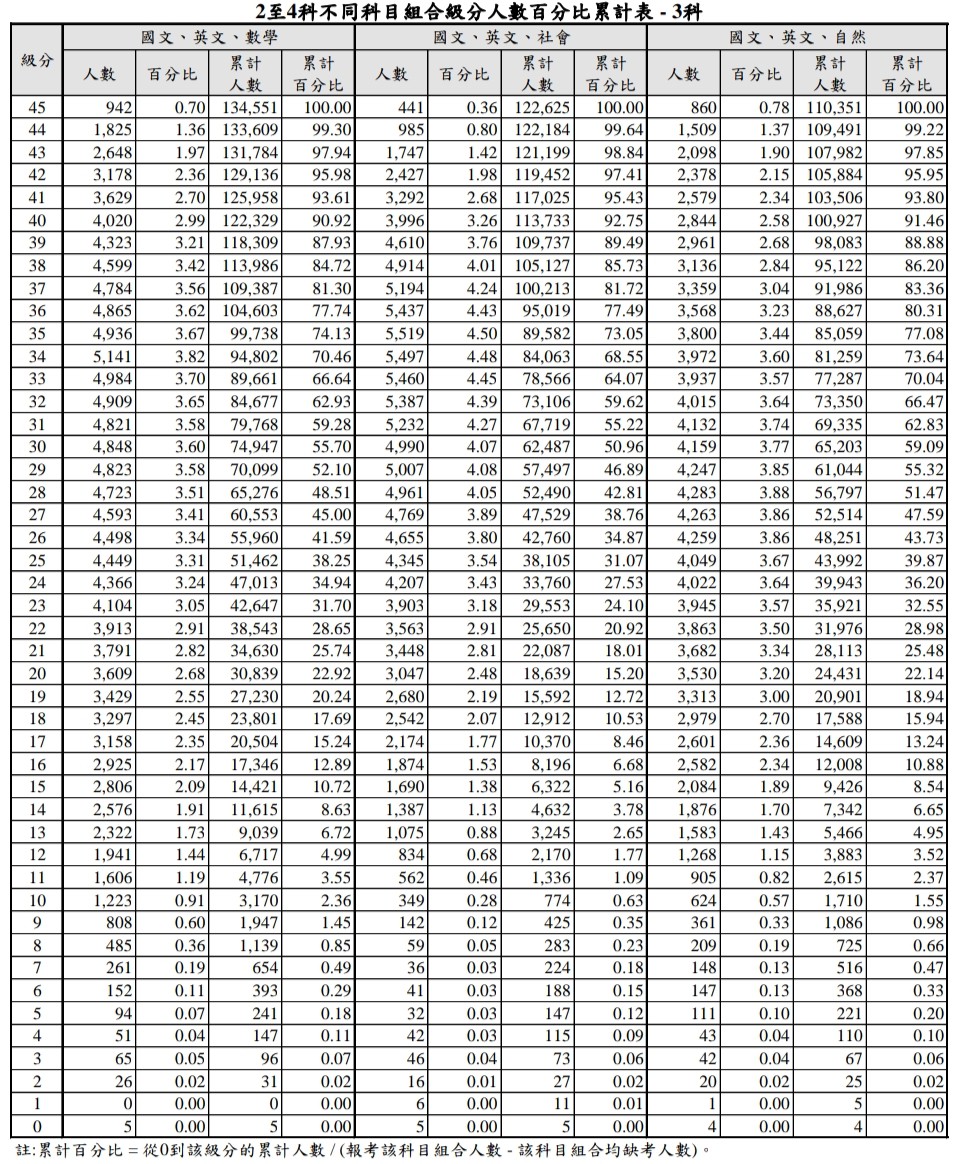 ▲▼大考中心公布學測5科的成績標準，以及2至4科不同科目組合的人數百分比累計表。（圖／大考中心提供）