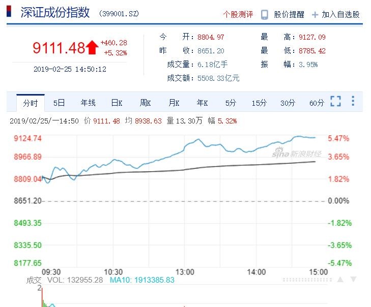 ▲▼ 滬指深指暴漲。（圖／新浪財經）