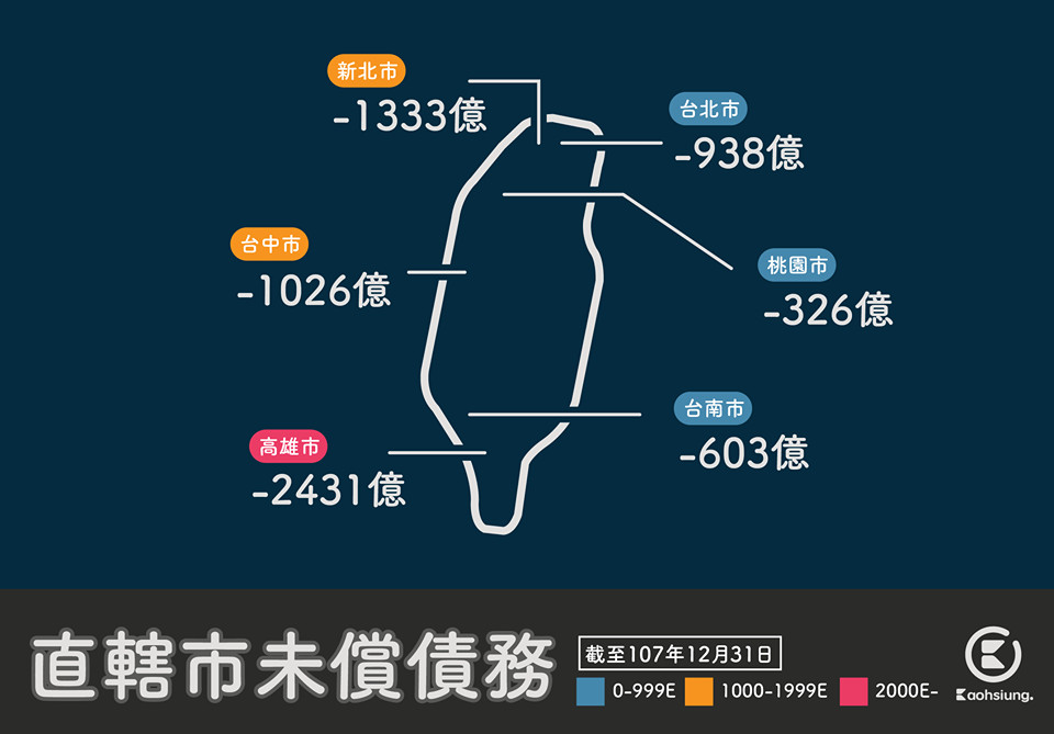 ▲▼六都未償債務。（圖／翻攝自臉書粉專「高雄點Kaohsiung.」）