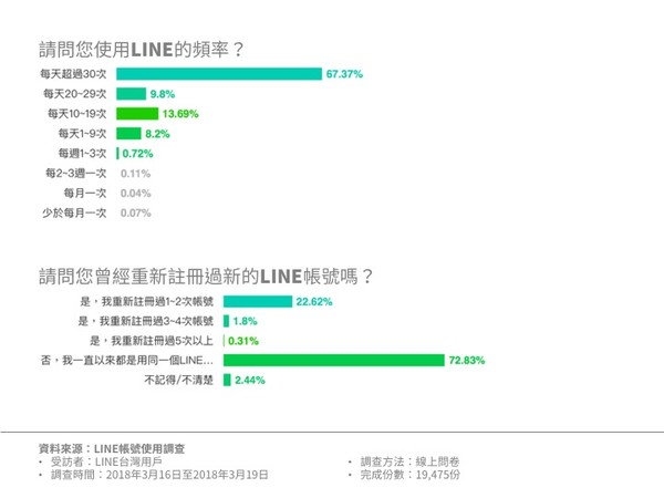 ▲LINE「新版」換機流程上線　第一次換機就上手。（圖／LINE提供）