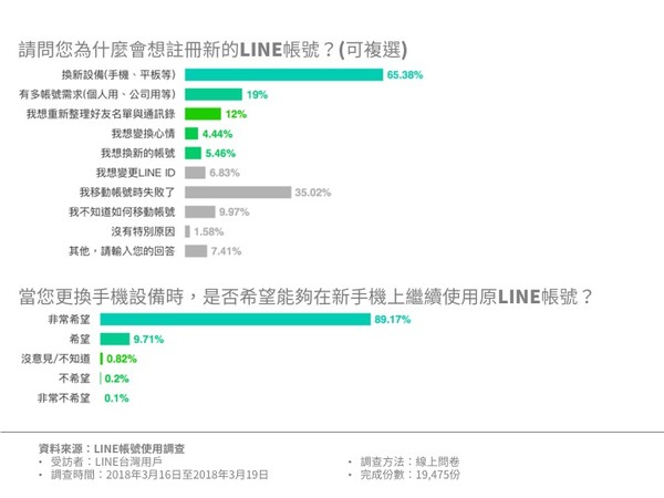 ▲LINE「新版」換機流程上線　第一次換機就上手。（圖／LINE提供）