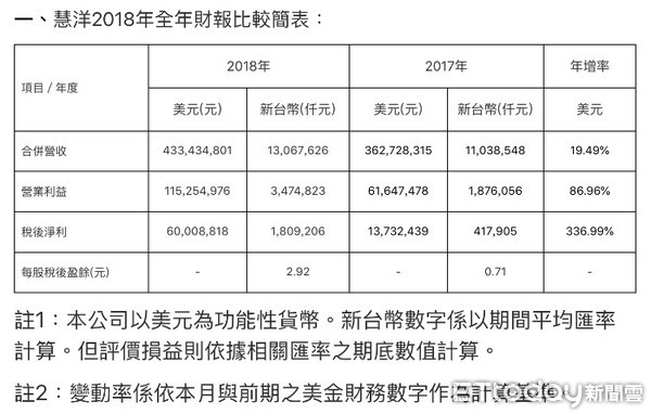 ▲慧洋2018年全年財報比較簡表。（圖／慧洋提供）