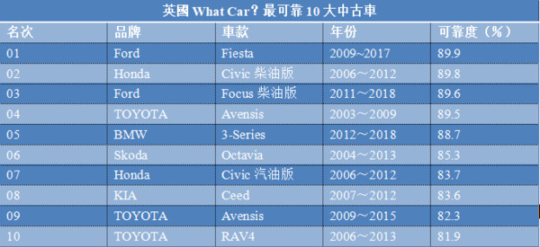 福特Fiesta打敗「雙田」神車　10萬公里中古車最可靠就是它（圖／翻攝自車廠）