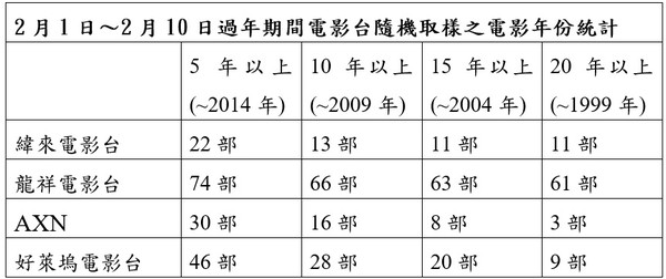 ▲▼消基會電影重播率取樣。（圖／消基會提供）