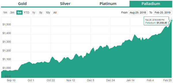 ▲▼鈀金價格再創新高。（圖／截自APMEX）