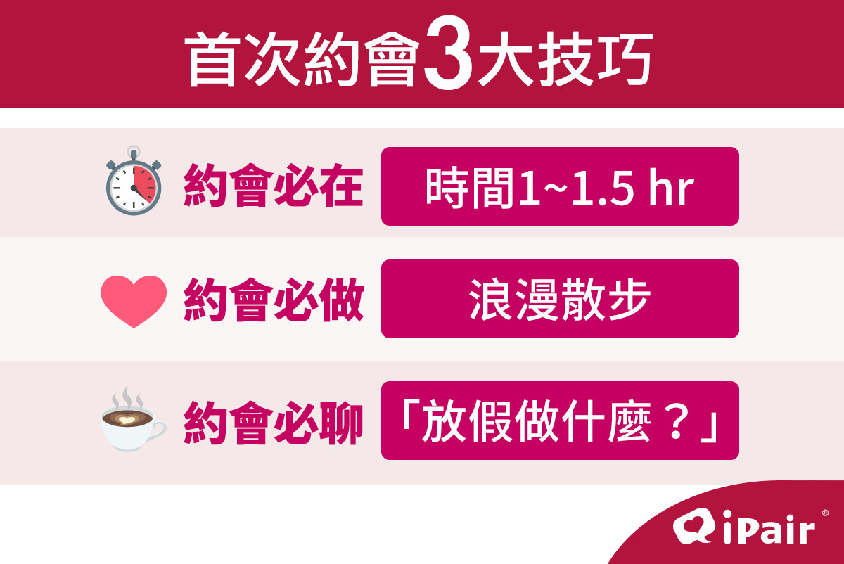 網友首次約會「1.5小時完美攻略」。（圖／iPair提供）