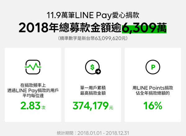 ▲LINE Pay小額捐款力量大　2018年募得逾6309萬。（圖／LINE提供）