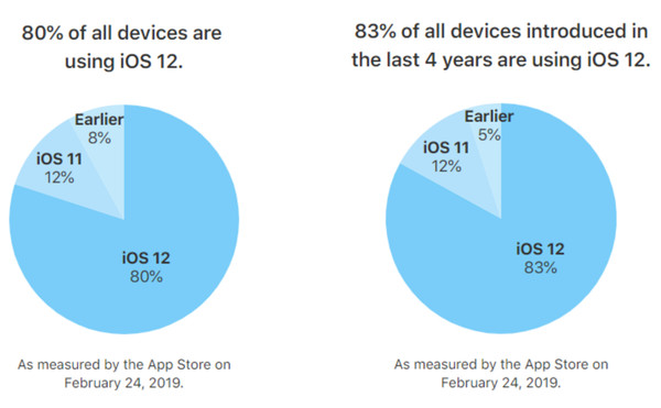 ▲▼iOS 12升級率與iOS 11相比。（圖／截自Phone Arena）