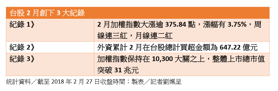 ▲▼台股2月創下3大紀錄。（統計資料／截至2018年2月27日收盤時間；圖／記者劉姵呈製）