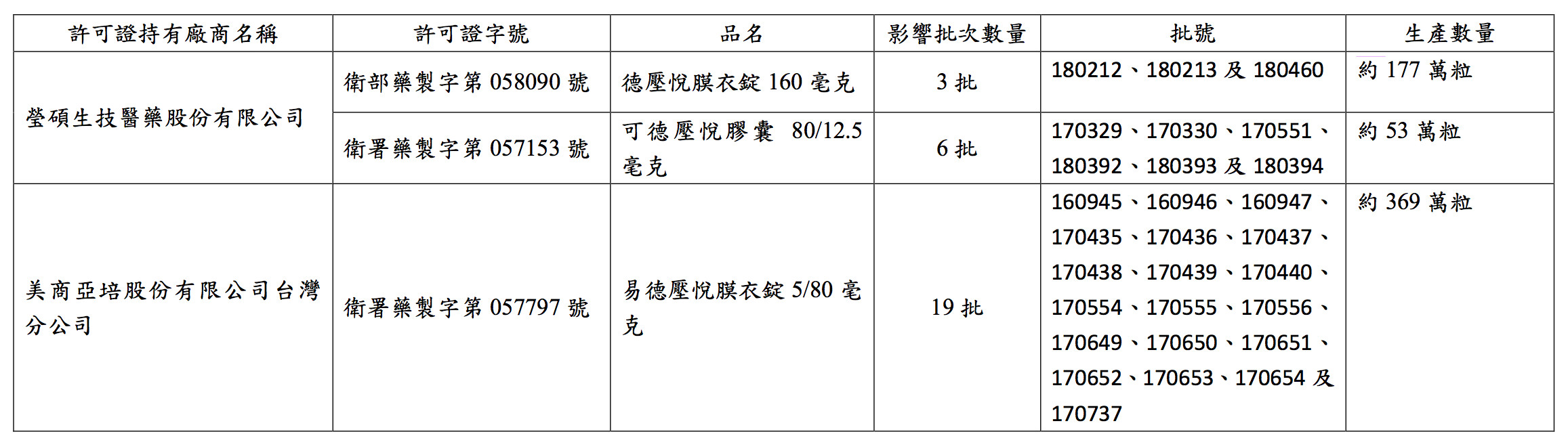 ▲又3降血壓藥用「致癌原料」　亞培學名藥上榜。（圖／食藥署提供）