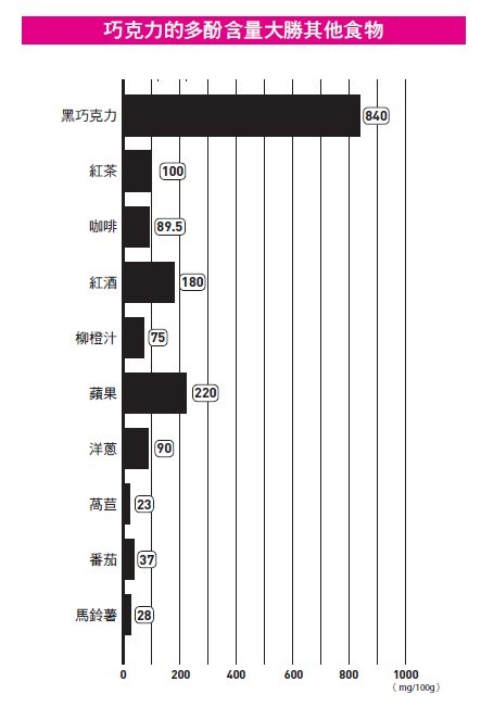 ▲▼ 巧克力的多酚含量大勝其他食物。（圖／今周刊出版社　提供）