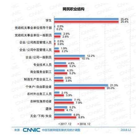 ▲▼中國2018年度網民職業分布統計圖。（圖／翻攝自中國互聯網訊息中心）