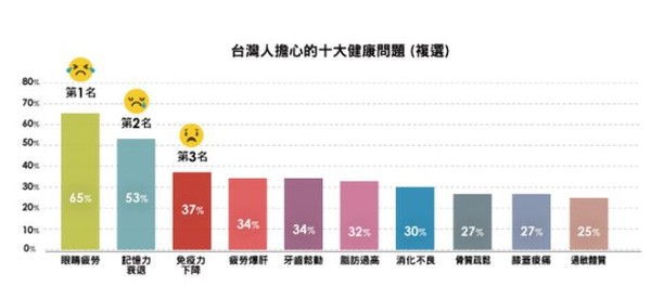 ▲▼圖表顯示台灣人擔心的10大健康問題。（圖／UUPON 提供）