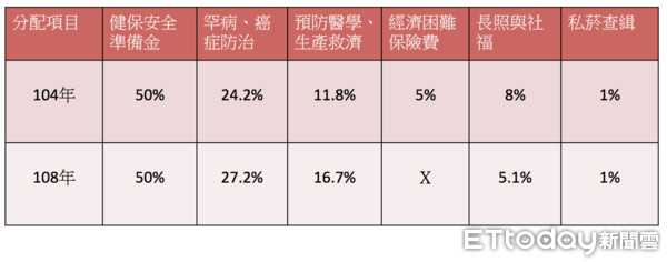 ▲108年菸捐分配大風吹。（表／記者嚴云岑製；資料來源／衛福部）