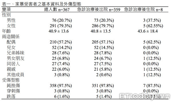 ▲高雄長庚家暴研究。（圖／謝青華醫師提供）