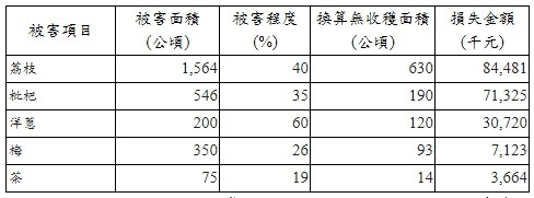 ▲▼農委會公布前5大受損農作物。（圖／農委會提供）