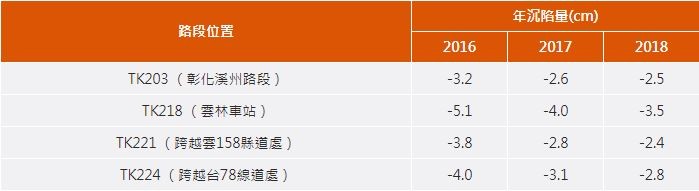 ▲▼彰雲路段四處異常沉陷處近年沉陷量。（圖／台灣高鐵提供）