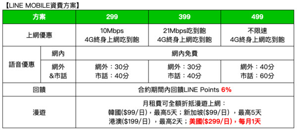 ▲LINE MOBILE月租抵漫遊上網　新增美國再送熊大護照套。（圖／LINE MOBILE提供）