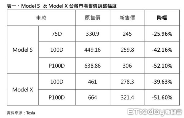 ▲電動車大廠特斯拉（Tesla）28日宣佈開賣標準版Model 3，台灣特斯拉也在3月第一天跟進調整新車售價，部份車款售價降幅逼近五成。（圖／業者提供）