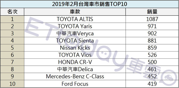 ▲台灣車市2月銷量！只有神車ALTIS破千輛　Focus衝進前10名。（圖／ETtoday製表）