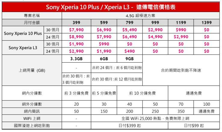 ▲▼電信三雄Xperia 10、Xperia 10 Plus和Xperia L3資費表。（圖／業者提供）