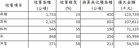 ▲▼農委會公布旱災受損農作物面積、金額。（圖／農委會提供）