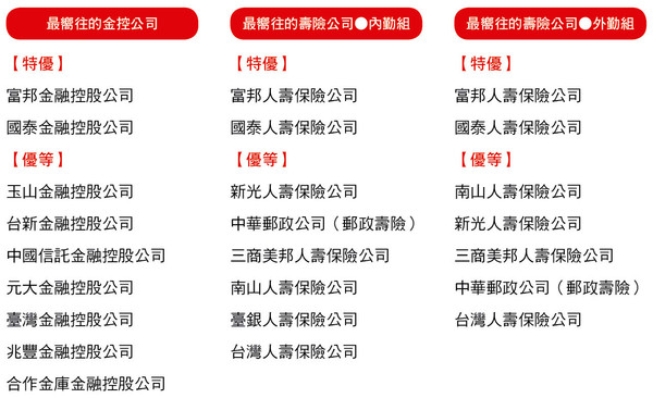 ▲▼43所大學生票選最嚮往的金融金控、保險公司。（圖／記者李蕙璇翻攝）