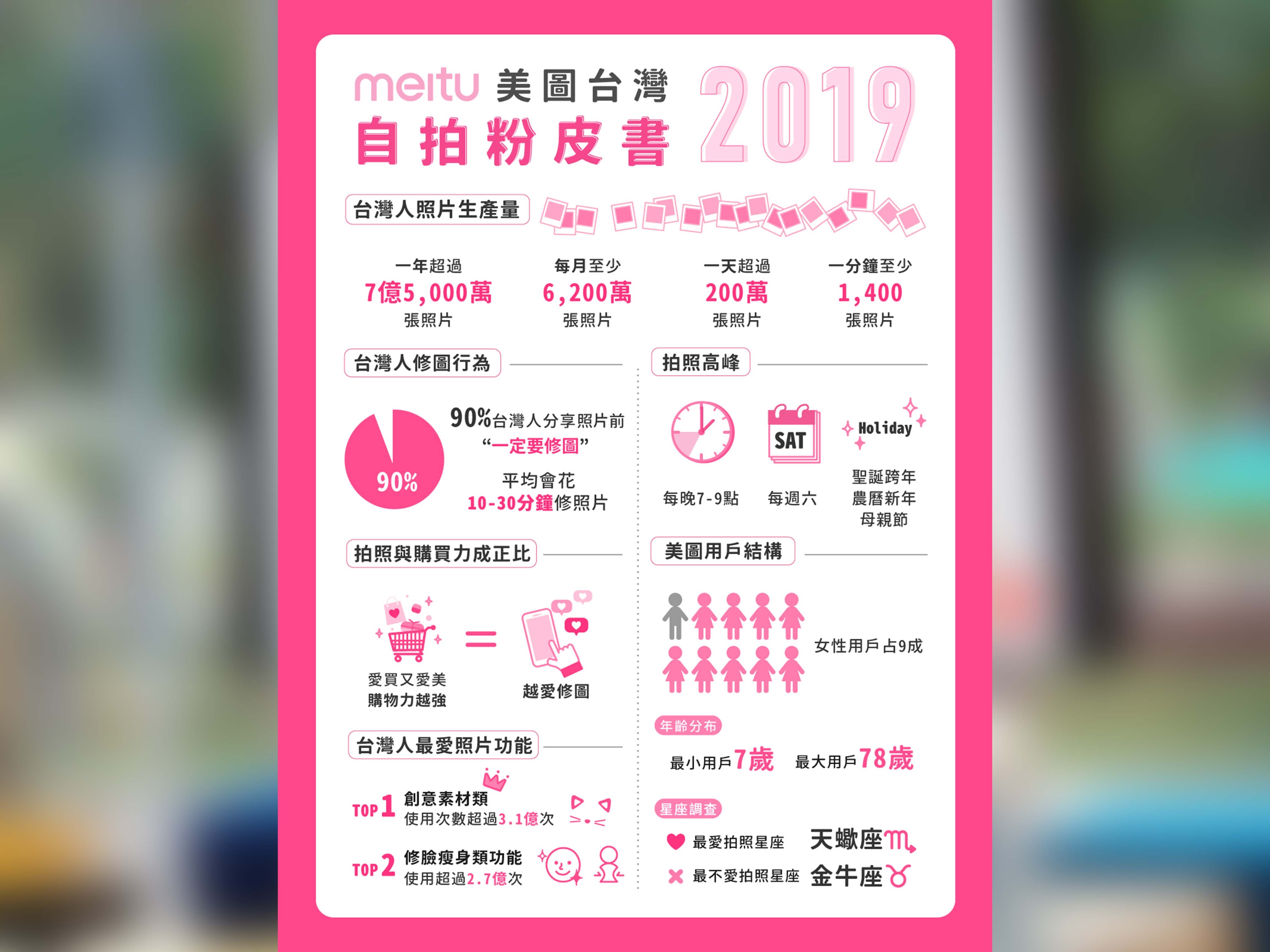 ▲▼美圖公布台灣用戶一年使用行為大數據。（圖／美圖提供）