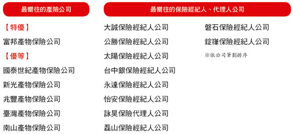 ▲▼8年級大學生最嚮往的產險與保經保代公司。（圖／記者李蕙璇翻攝）