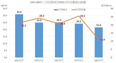 ▲▼台中今年2月PM2.5濃度創5年同月最低 。（圖／台中市政府提供）