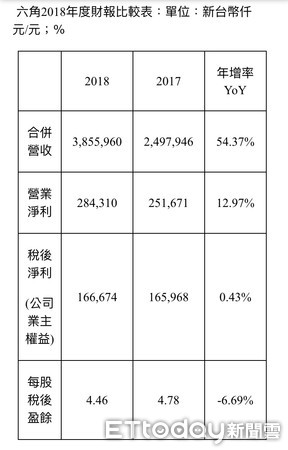 ▲六角國際近二年全年財報比較表。（圖／六角國際提供）