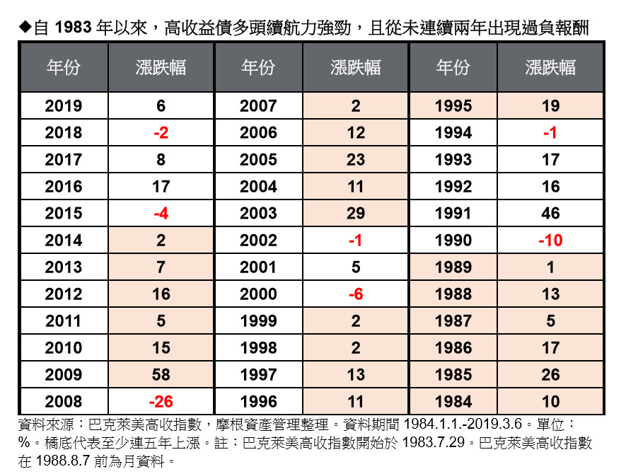 ▲▼高收益債多頭續航力強勁。（圖／摩根投信提供）