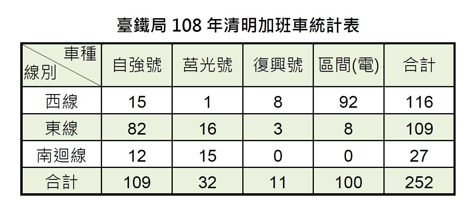 ▲▼台鐵清明加班車。（圖／台鐵局提供）