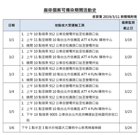 ▲▼ATT4FUN麻疹個案活動史。（圖／疾管署提供）