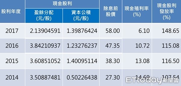 ▲▼潤隆建設近四年現金股利分派情形。（圖／興富發提供）