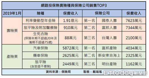 ▲▼今年1月份網路投保統計。（圖／記者戴瑞瑤製表）