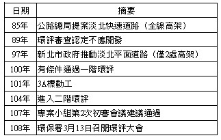 ▲▼淡北道路,淡北道路環評期程。（圖／新北市政府提供）