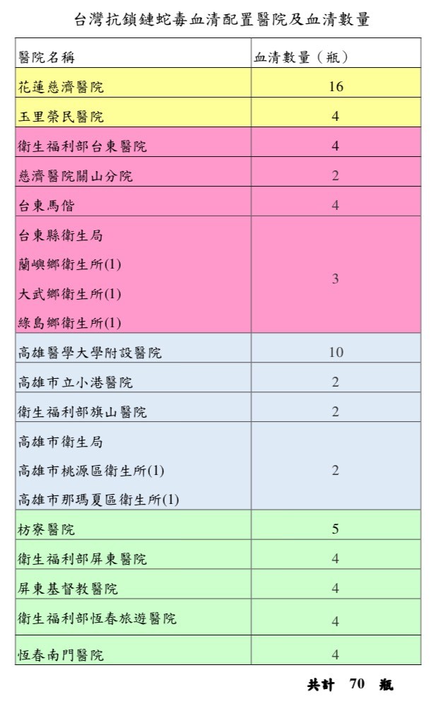 ▲抗鎖鏈蛇血清「全台只有70瓶」 。（圖／疾管署提供）