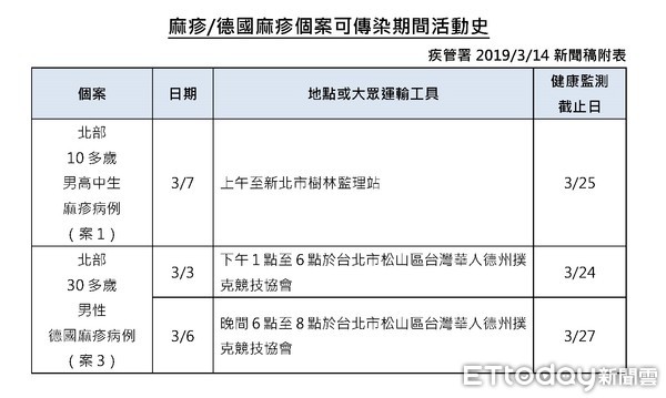 ▲▼疾管署說明麻疹個案。（圖／疾管署提供）