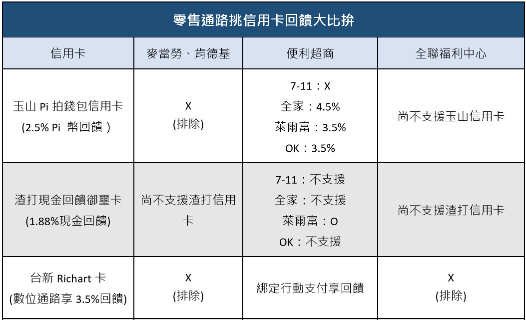 ▲▼零售通路6張信用卡回饋大比拚。（圖／記者戴瑞瑤製表）