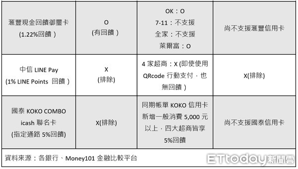 ▲▼零售通路6張信用卡回饋大比拚。（圖／記者戴瑞瑤製表）