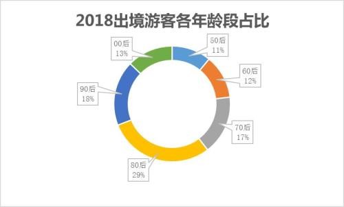 ▲▼2018大陸出境游客各年齡段佔比。（圖／攜程報告）