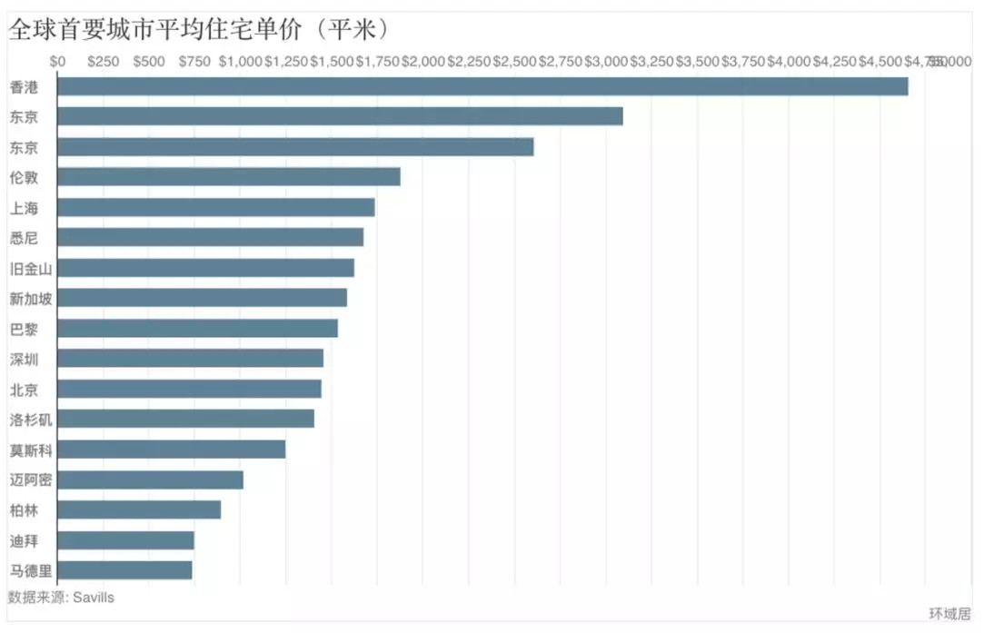 ▲▼2018全球首要城市平均住宅單價。（圖／第一太平戴維斯Savills）