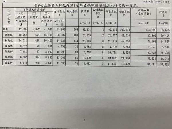 ▲彰化立委補選，國民黨籍候選人柯呈枋以5千餘票的差距，當選立法委員。（圖／彰化縣選委會提供）