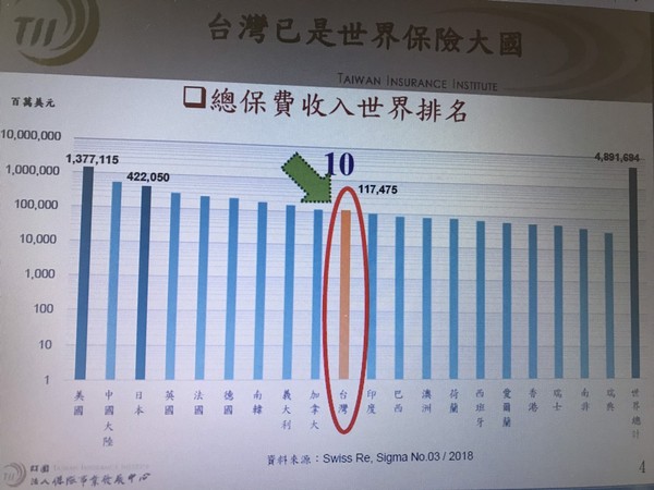 ▲▼保發中心統計我國總保費收入居全球第10名。（圖／記者李蕙璇翻攝網站）