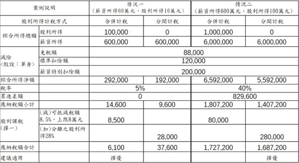 ▲▼股利所得]。（圖／業者、財政部提供）