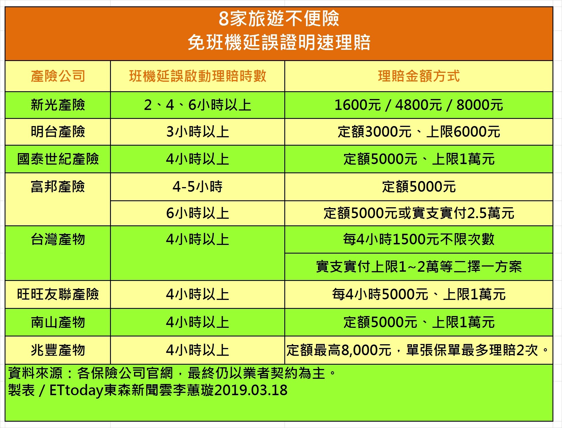 3家保單網路賣最好富邦新安東京明台產險使出渾身解數拼戰 Ettoday保險新聞 Ettoday新聞雲