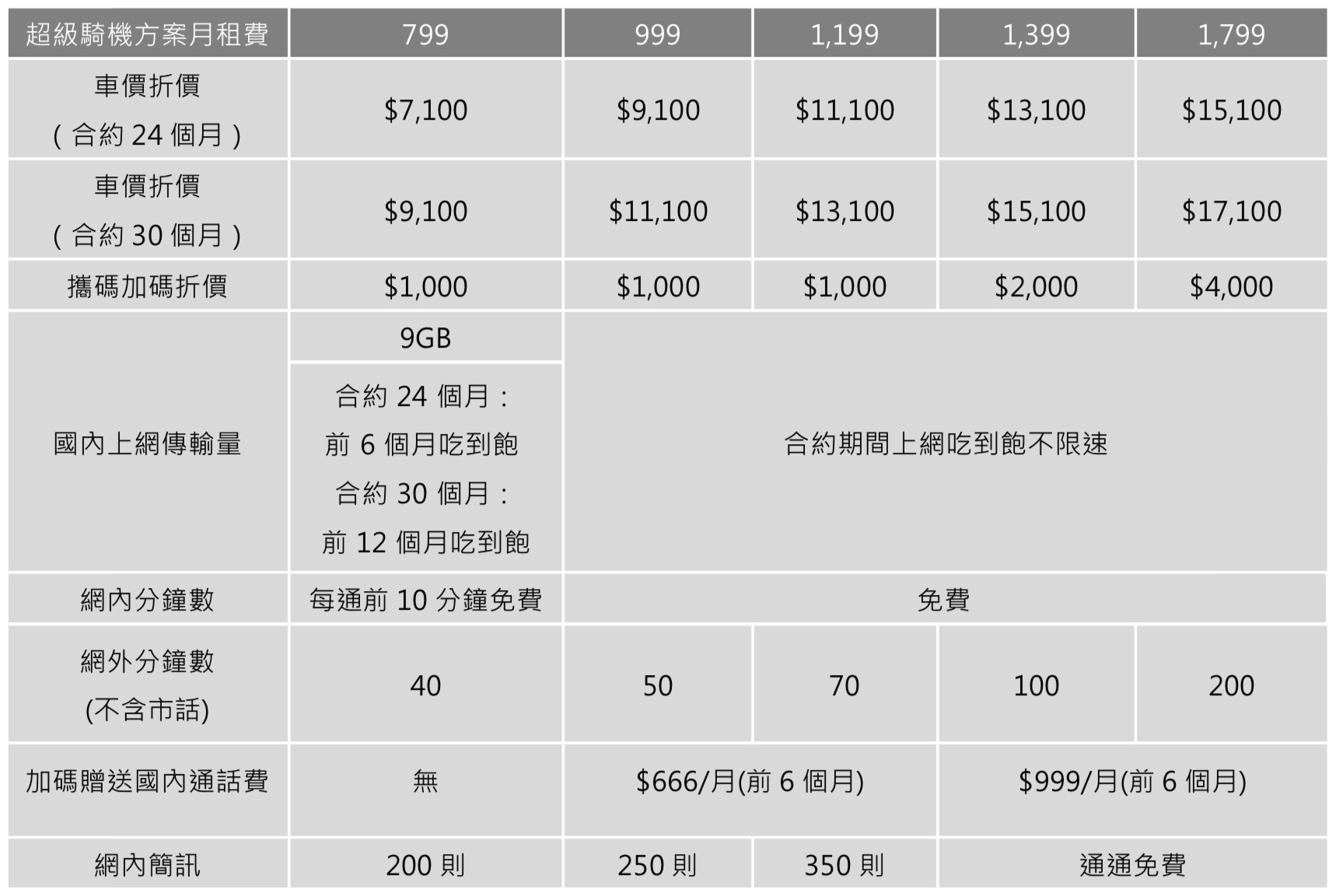 ▲▼遠傳「超級騎機」方案表。（圖／遠傳電信提供）