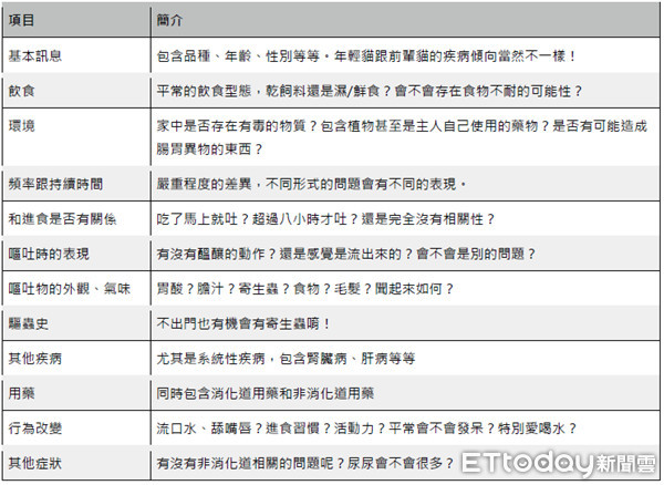 ▲貓咪「嘔吐＝腸胃問題」？　獸醫：血液、尿液藏細節！（圖／嘉慶動物醫院提供）