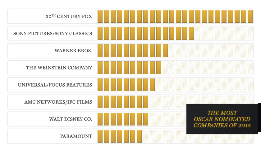 ▲▼好萊塢6大巨頭奧斯卡得獎數占比，圖為2015年製表。（圖／翻攝自Fortune）
